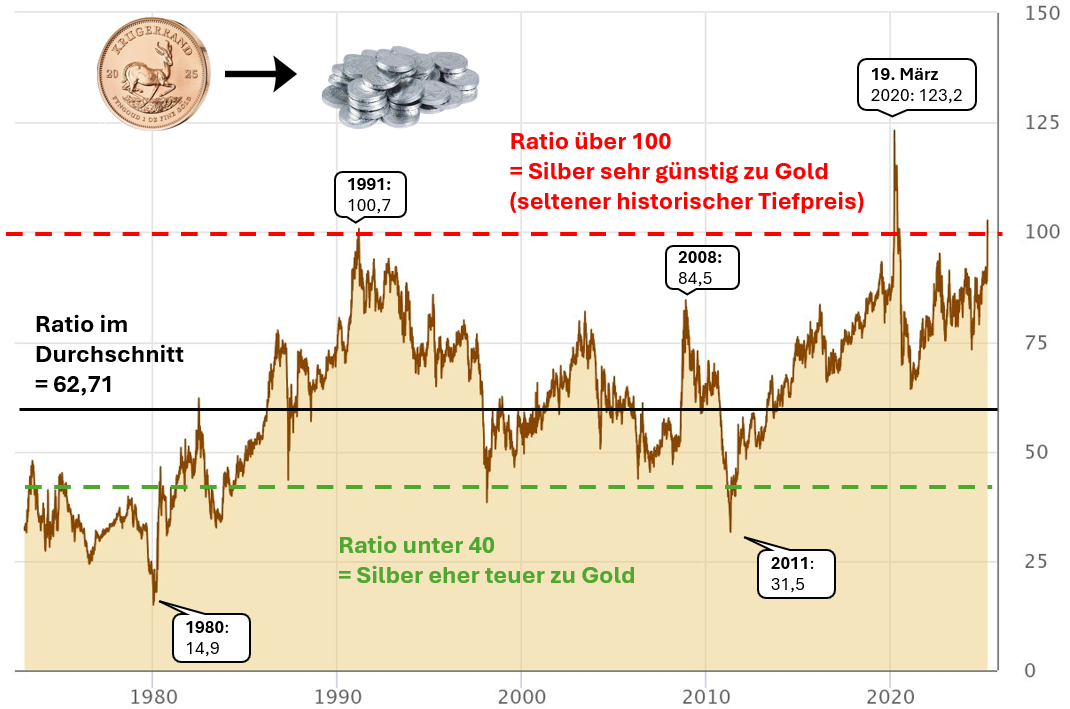 gold-silber-ratio